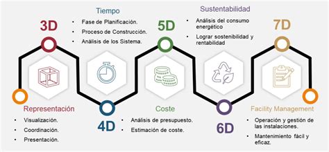 5D BIM Explained .